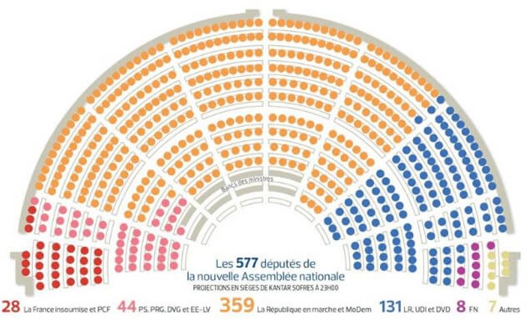 Lo de Francia sí que es regeneración: el 75% de los diputados se van a su casa y arrasa un partido con 16 meses de vida